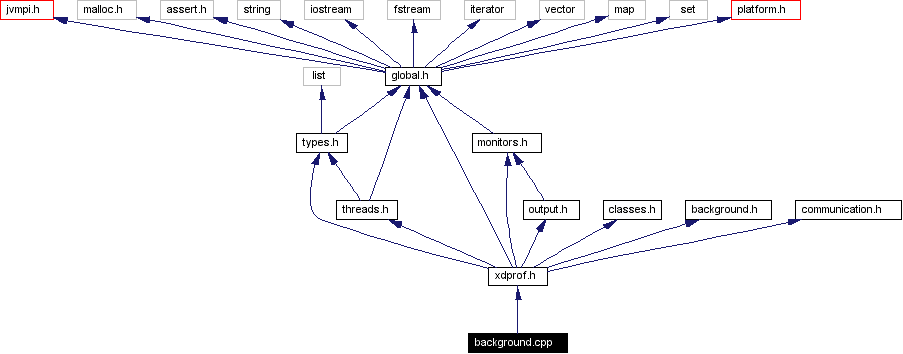 Include dependency graph