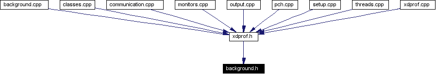 Included by dependency graph