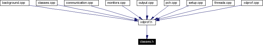 Included by dependency graph