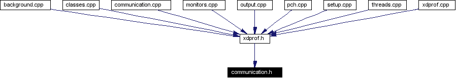 Included by dependency graph