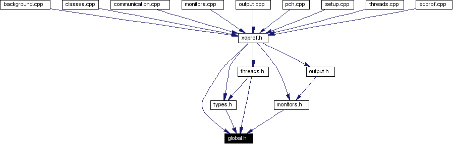 Included by dependency graph