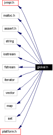 Include dependency graph