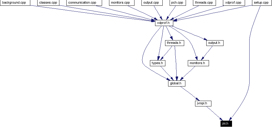 Included by dependency graph