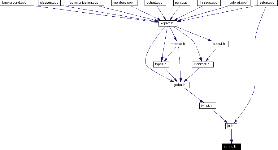 Included by dependency graph