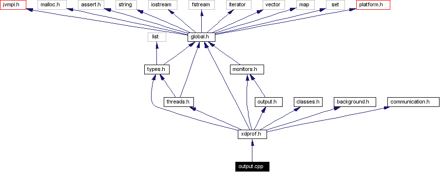 Include dependency graph