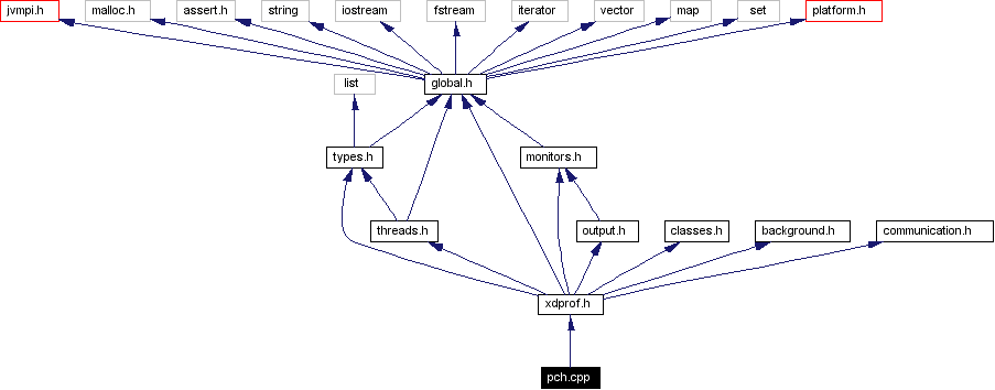 Include dependency graph