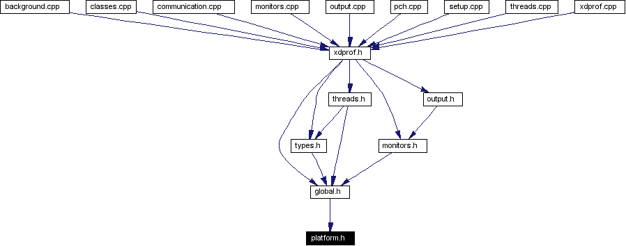 Included by dependency graph