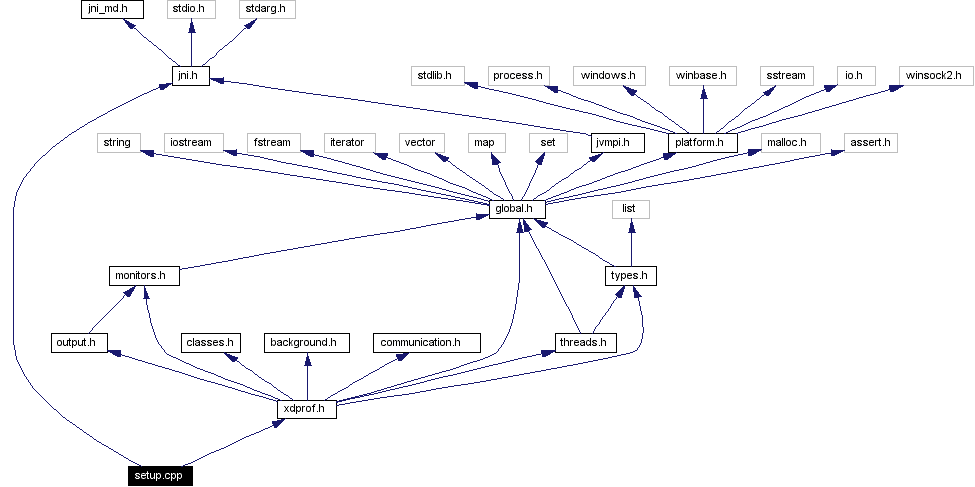 Include dependency graph