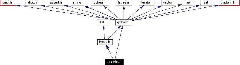 Include dependency graph