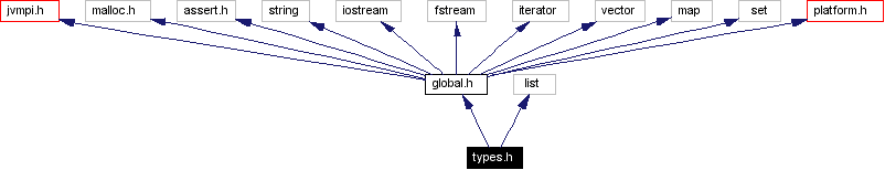 Include dependency graph