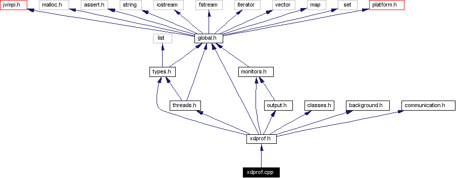 Include dependency graph