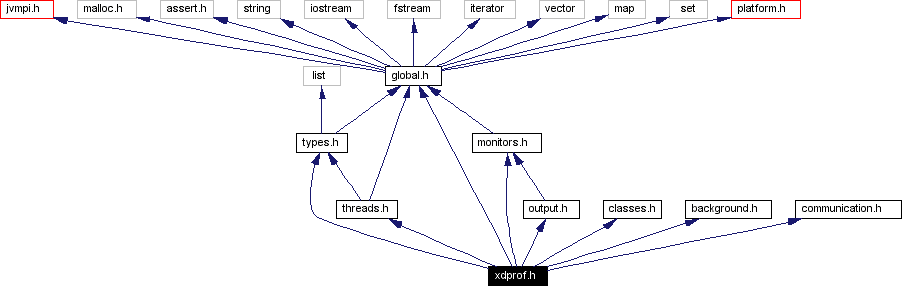 Include dependency graph